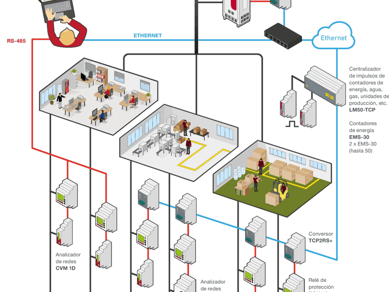 Sistema de control de demanda y monitoreo SCADA PYMESA